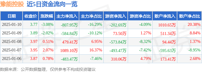 股票行情快报：豫能控股（001896）1月10日主力资金净卖出807.95万元