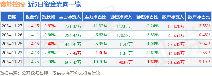 股票行情快报：豫能控股（001896）11月27日主力资金净卖出721.07万元