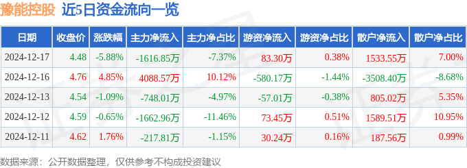 股票行情快报：豫能控股（001896）12月17日主力资金净卖出1616.85万元