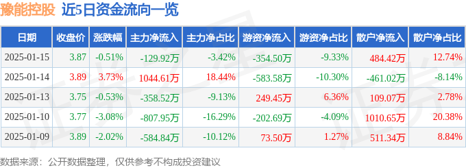 股票行情快报：豫能控股（001896）1月15日主力资金净卖出129.92万元