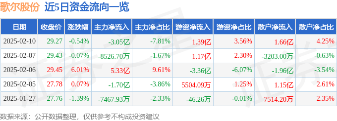 股票行情快报：歌尔股份（002241）2月10日主力资金净卖出3.05亿元