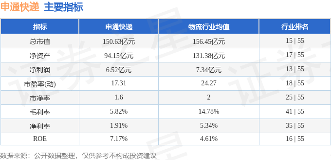 股票行情快报：申通快递（002468）12月2日主力资金净卖出2750.14万元