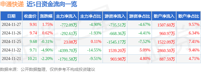 股票行情快报：申通快递（002468）11月27日主力资金净卖出772.09万元