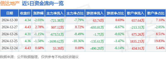 股票行情快报：信达地产（600657）12月30日主力资金净卖出721.38万元