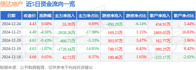 股票行情快报：信达地产（600657）12月24日主力资金净买入55.39万元