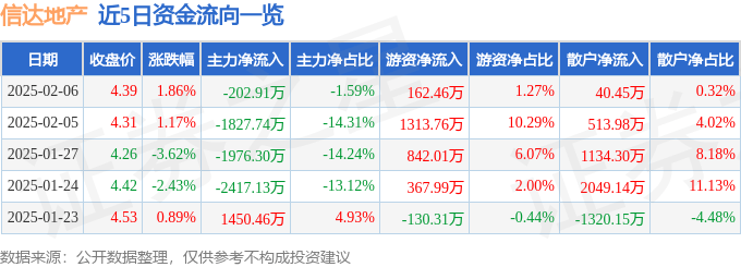 股票行情快报：信达地产（600657）2月6日主力资金净卖出202.91万元