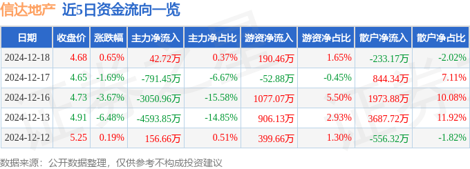 股票行情快报：信达地产（600657）12月18日主力资金净买入42.72万元