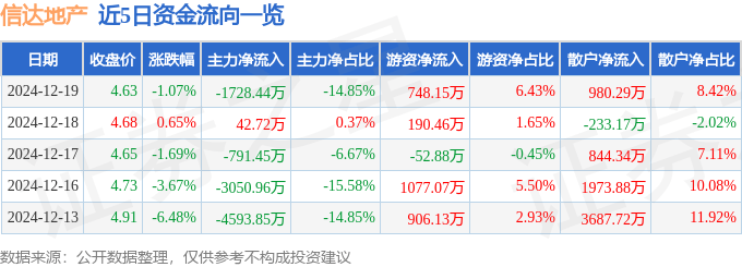 股票行情快报：信达地产（600657）12月19日主力资金净卖出1728.44万元