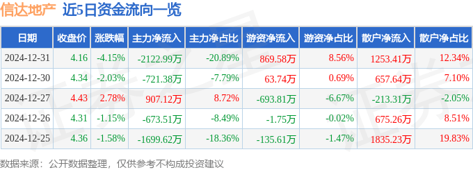股票行情快报：信达地产（600657）12月31日主力资金净卖出2122.99万元