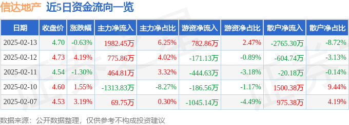 股票行情快报：信达地产（600657）2月13日主力资金净买入1982.45万元