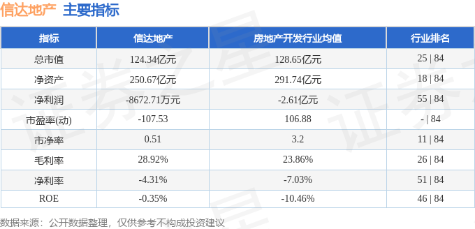 股票行情快报：信达地产（600657）12月25日主力资金净卖出1699.62万元