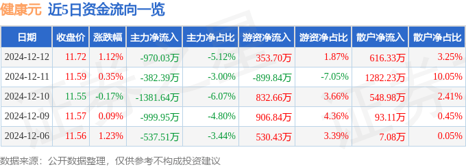 股票行情快报：健康元（600380）12月12日主力资金净卖出970.03万元