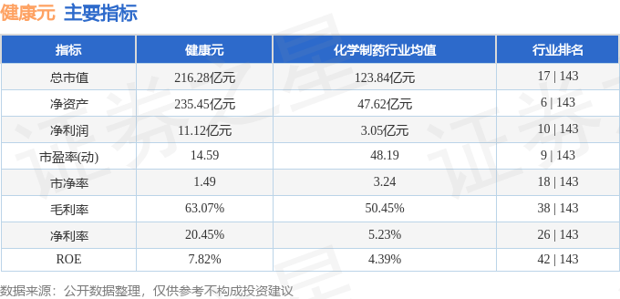股票行情快报：健康元（600380）12月2日主力资金净卖出421.07万元