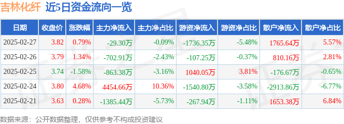 股票行情快报：吉林化纤（000420）2月27日主力资金净卖出29.30万元