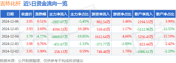 股票行情快报：吉林化纤（000420）12月6日主力资金净卖出2997.07万元