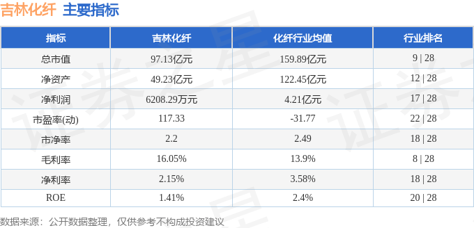 股票行情快报:吉林化纤(000420)12月6日主力资金净卖出2997.07万元