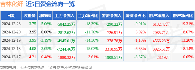 股票行情快报：吉林化纤（000420）12月23日主力资金净卖出5842.25万元