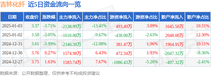 股票行情快报：吉林化纤（000420）1月3日主力资金净卖出2138.99万元