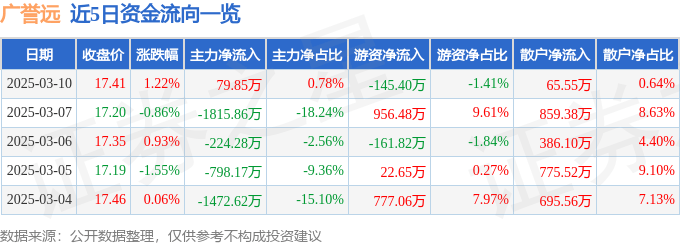 股票行情快报：广誉远（600771）3月10日主力资金净买入79.85万元