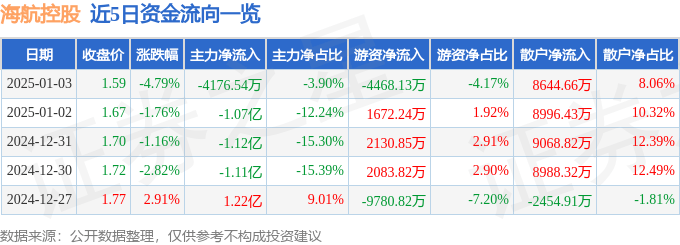 股票行情快报：海航控股（600221）1月3日主力资金净卖出4176.54万元