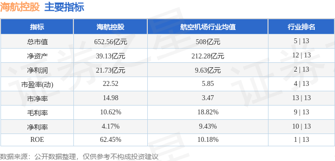 股票行情快报：海航控股（600221）3月10日主力资金净卖出2897.67万元