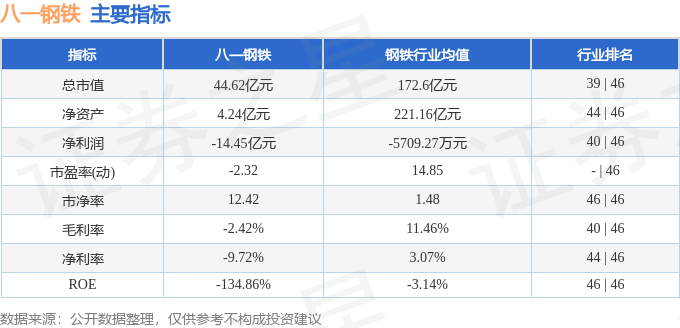 股票行情快报：八一钢铁（600581）1月8日主力资金净买入81.05万元