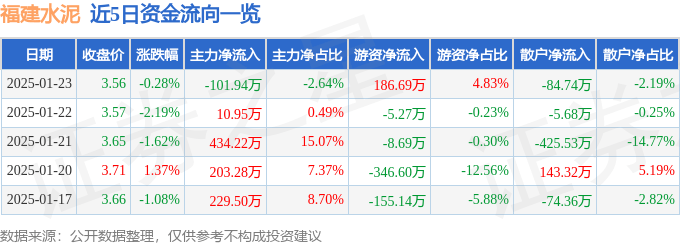 股票行情快报:福建水泥(600802)1月23日主力资金净卖出101.94万元