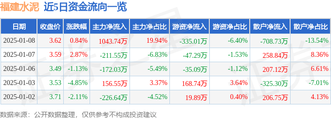 股票行情快报：福建水泥（600802）1月8日主力资金净买入1043.74万元
