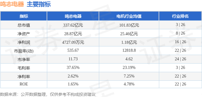 股票行情快报：鸣志电器（603728）3月7日主力资金净买入2660.56万元