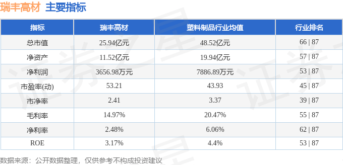 股票行情快报：瑞丰高材（300243）3月14日主力资金净买入39.61万元