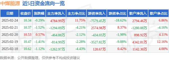 股票行情快报：中煤能源（601898）2月24日主力资金净买入4784.99万元