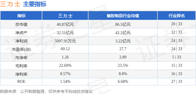 股票行情快报：三力士（002224）2月26日主力资金净卖出438.43万元