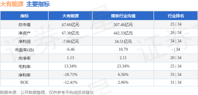 股票行情快报：大有能源（600403）2月11日主力资金净卖出45.89万元