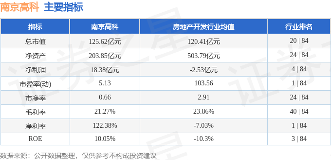 股票行情快报:南京高科(600064)3月13日主力资金净卖出1139.46万元