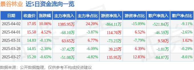 4月2日景谷林业（600265）涨停分析：林业政策、产能恢复驱动