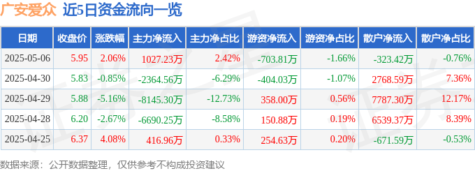 股票行情快报:广安爱众(600979)5月6日主力资金净买入1027.23万元