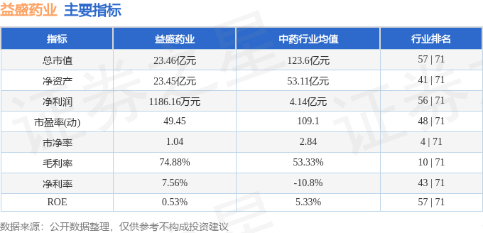 股票行情快报：益盛药业（002566）4月24日主力资金净买入402.23万元