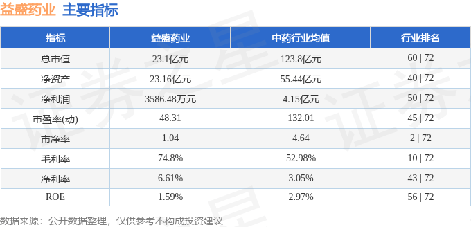 股票行情快报：益盛药业（002566）2月17日主力资金净卖出350.66万元