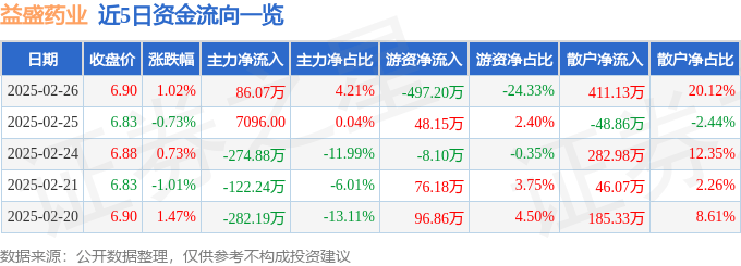 股票行情快报：益盛药业（002566）2月26日主力资金净买入86.07万元
