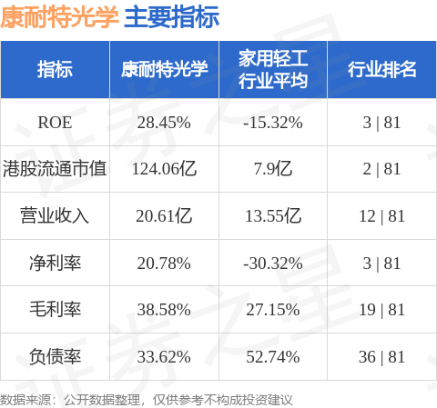 康耐特光学(02276.HK)涨近4%,截至发稿,涨3.8%,报25.95港元,成交额3725.2万港元