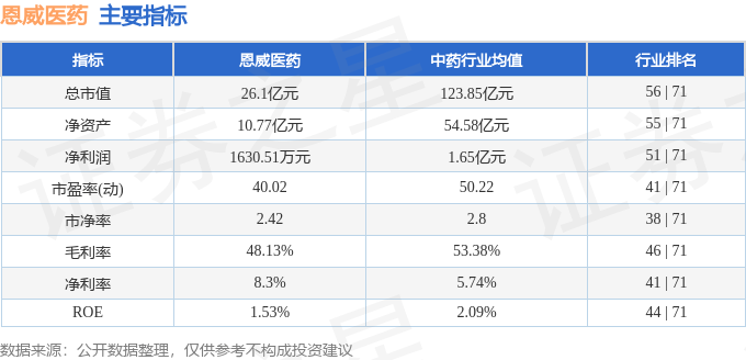 股票行情快报：恩威医药（301331）5月14日主力资金净卖出156.14万元