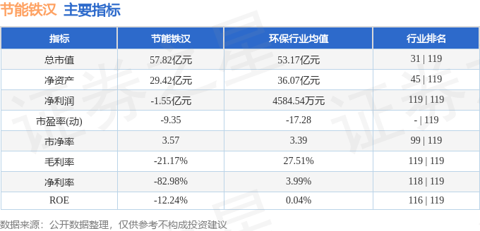 股票行情快报：节能铁汉（300197）5月13日主力资金净买入238.37万元