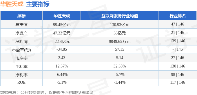 股票行情快报：华胜天成（600410）3月4日主力资金净卖出17.89万元