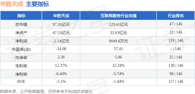 股票行情快报：华胜天成（600410）3月3日主力资金净卖出415.94万元