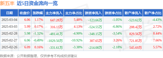 股票行情快报：新五丰（600975）3月4日主力资金净买入647.28万元