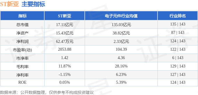 股票行情快报：ST新亚（002388）3月5日主力资金净卖出425.68万元