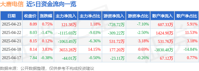 股票行情快报：大唐电信（600198）4月23日主力资金净买入121.38万元