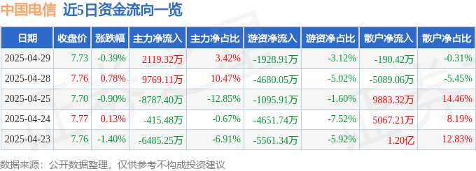 股票行情快报:中国电信(601728)4月29日主力资金净买入2119.32万元