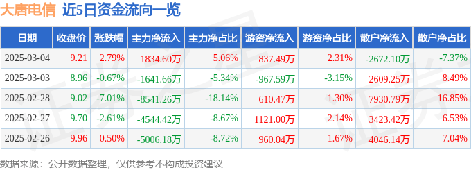 股票行情快报：大唐电信（600198）3月4日主力资金净买入1834.60万元