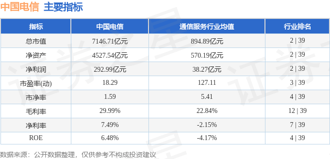 股票行情快报：中国电信（601728）3月17日主力资金净买入6828.42万元